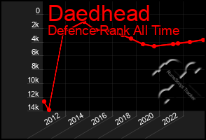 Total Graph of Daedhead