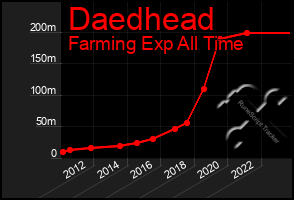 Total Graph of Daedhead