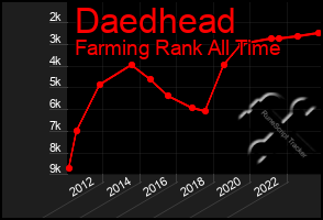 Total Graph of Daedhead