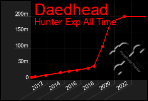 Total Graph of Daedhead