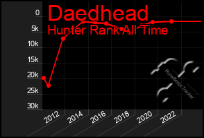 Total Graph of Daedhead