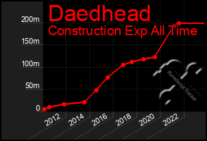 Total Graph of Daedhead