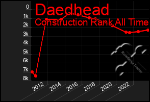Total Graph of Daedhead