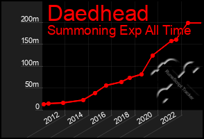 Total Graph of Daedhead