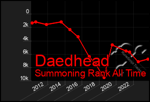 Total Graph of Daedhead