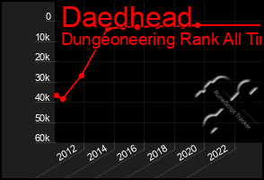 Total Graph of Daedhead