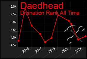 Total Graph of Daedhead