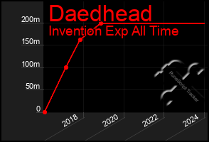 Total Graph of Daedhead