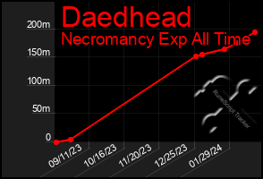 Total Graph of Daedhead