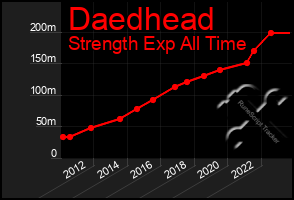Total Graph of Daedhead