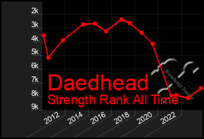 Total Graph of Daedhead
