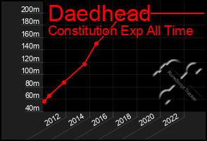 Total Graph of Daedhead