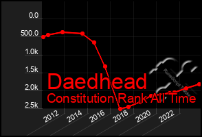 Total Graph of Daedhead
