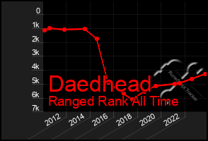 Total Graph of Daedhead