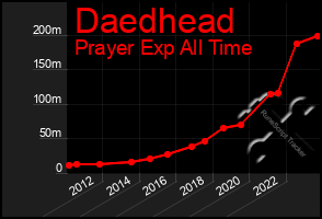 Total Graph of Daedhead