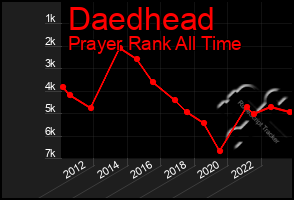 Total Graph of Daedhead