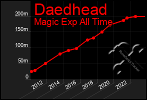 Total Graph of Daedhead