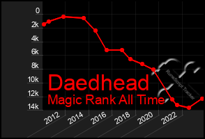 Total Graph of Daedhead