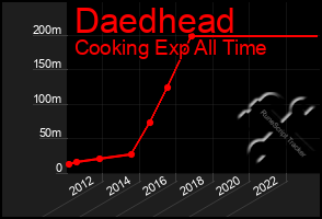 Total Graph of Daedhead