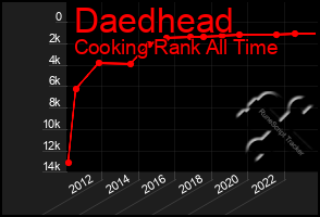 Total Graph of Daedhead