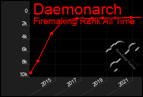 Total Graph of Daemonarch