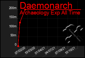 Total Graph of Daemonarch