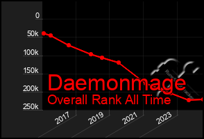 Total Graph of Daemonmage