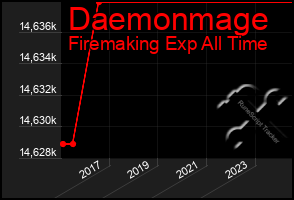 Total Graph of Daemonmage