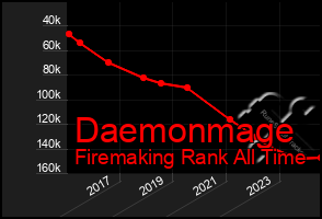 Total Graph of Daemonmage