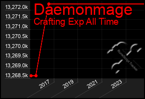 Total Graph of Daemonmage