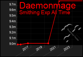 Total Graph of Daemonmage