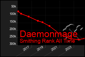 Total Graph of Daemonmage