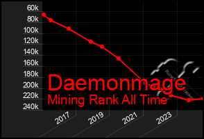 Total Graph of Daemonmage