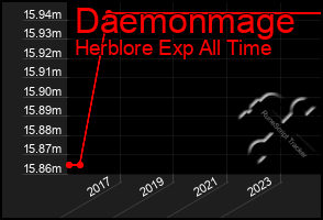 Total Graph of Daemonmage