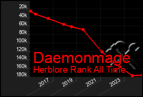 Total Graph of Daemonmage