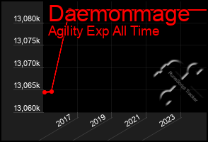 Total Graph of Daemonmage