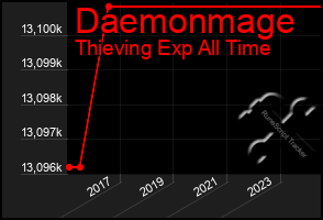 Total Graph of Daemonmage