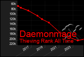 Total Graph of Daemonmage