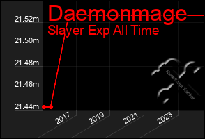 Total Graph of Daemonmage