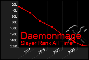 Total Graph of Daemonmage