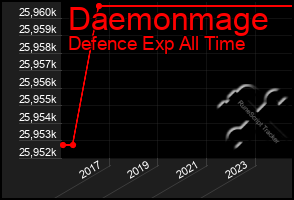 Total Graph of Daemonmage