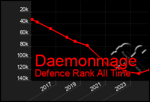 Total Graph of Daemonmage