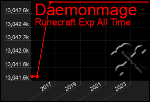 Total Graph of Daemonmage