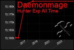 Total Graph of Daemonmage