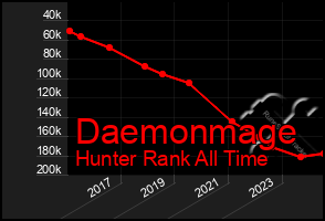 Total Graph of Daemonmage