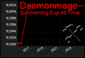 Total Graph of Daemonmage