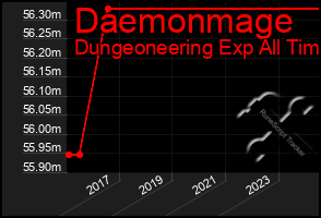 Total Graph of Daemonmage