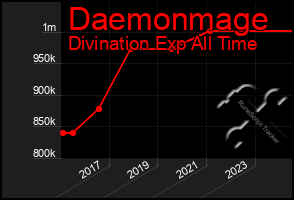 Total Graph of Daemonmage