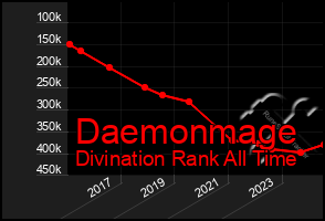 Total Graph of Daemonmage