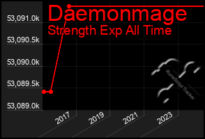 Total Graph of Daemonmage